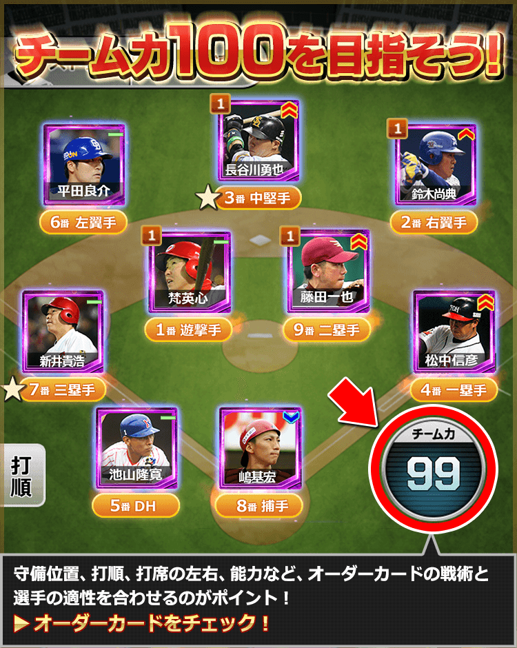 守備位置、打順だけでなく、右打ち左打、走力などオーダーカードの特性に合わせるのがポイント！→オーダーカードをチェック