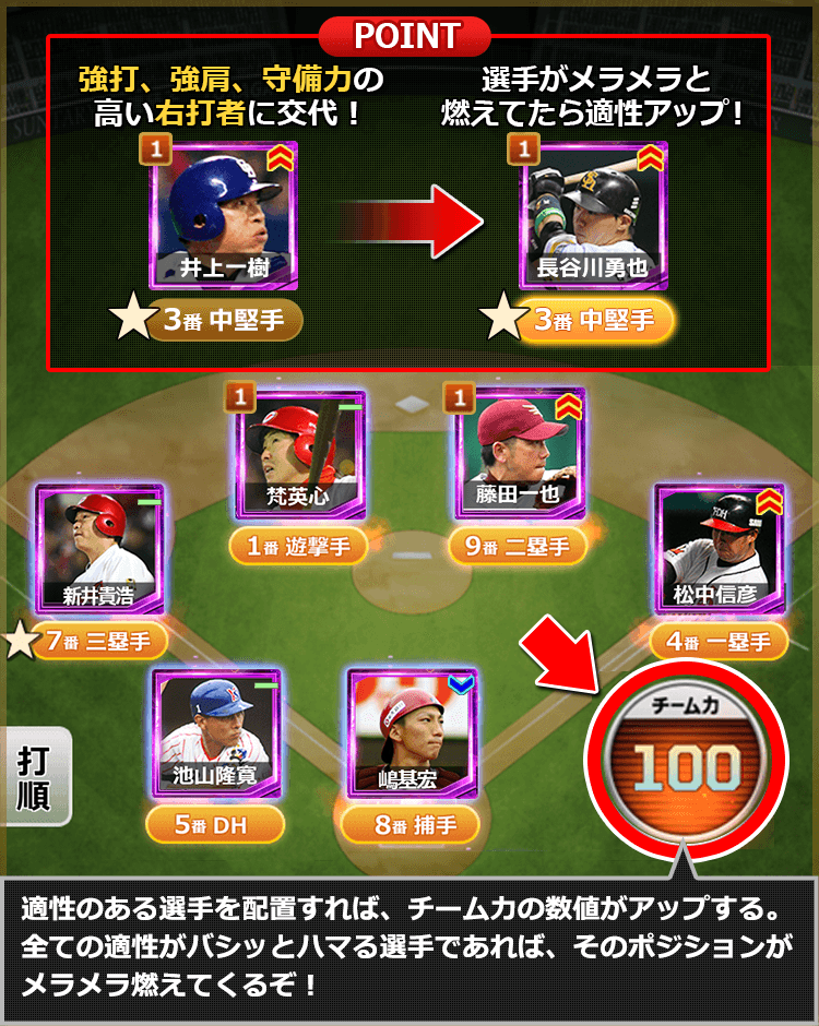 バシっとハマると選手がメラメラ燃えてくるぞ！選手がハマるとチーム力がアップする！