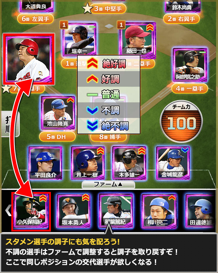 スタメン選手の調子にも気を配ろう。まずい！絶好調男が絶不調になってしまっている…不調の選手はファームで調整すると調子を取り戻すぞ！ここで同じポジションの交代選手が欲しくなる！
