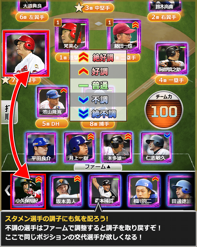 スタメン選手の調子にも気を配ろう。まずい！絶好調男が絶不調になってしまっている…不調の選手はファームで調整すると調子を取り戻すぞ！ここで同じポジションの交代選手が欲しくなる！