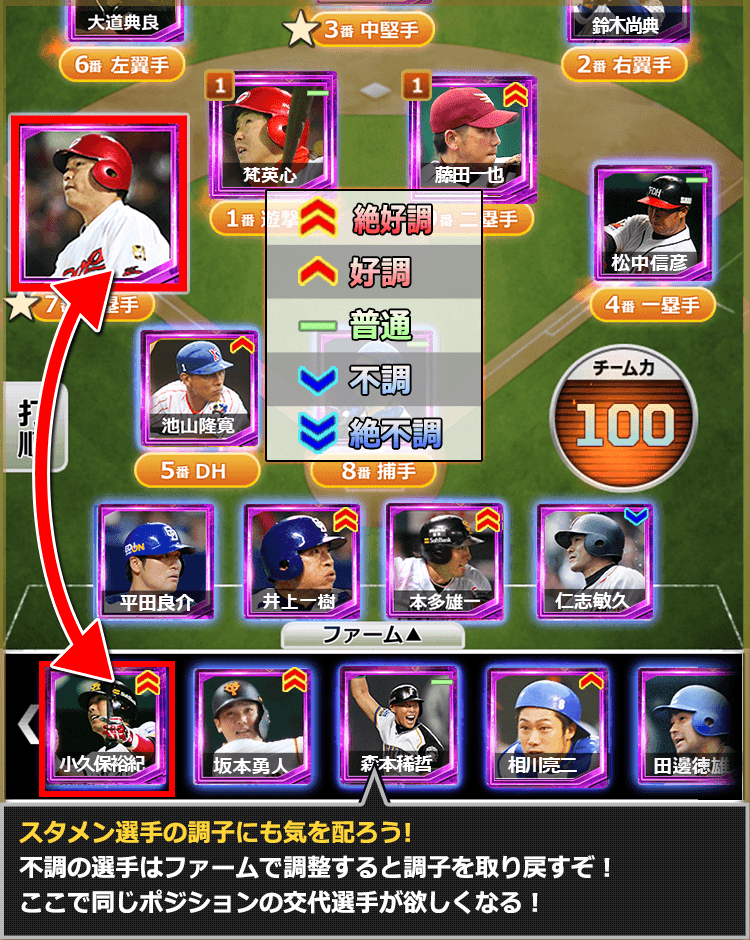 スタメン選手の調子にも気を配ろう。まずい！絶好調男が絶不調になってしまっている…不調の選手はファームで調整すると調子を取り戻すぞ！ここで同じポジションの交代選手が欲しくなる！